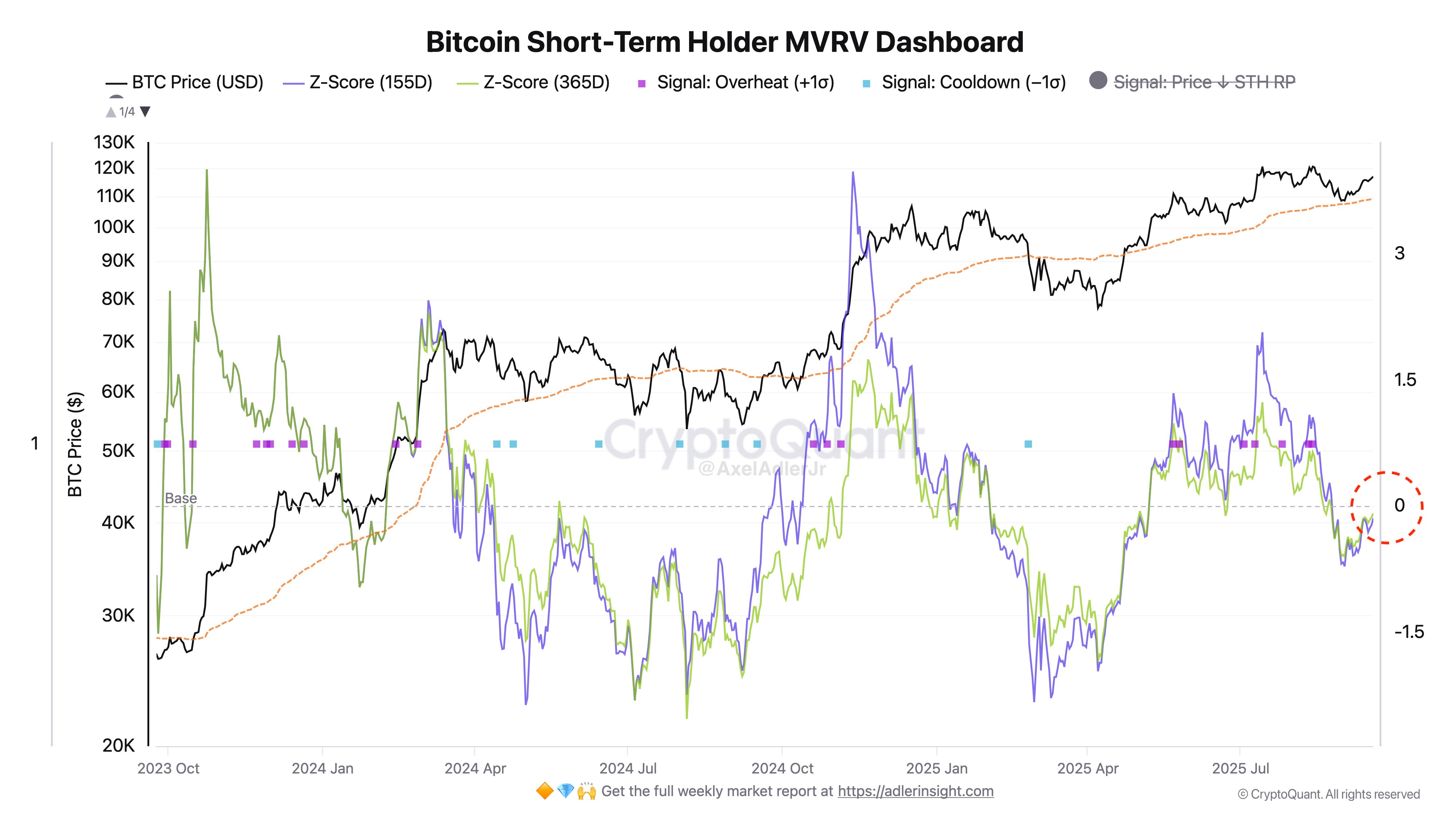 Bitcoin short-term holder MVRV data. Source: Axel Adler Jr./X