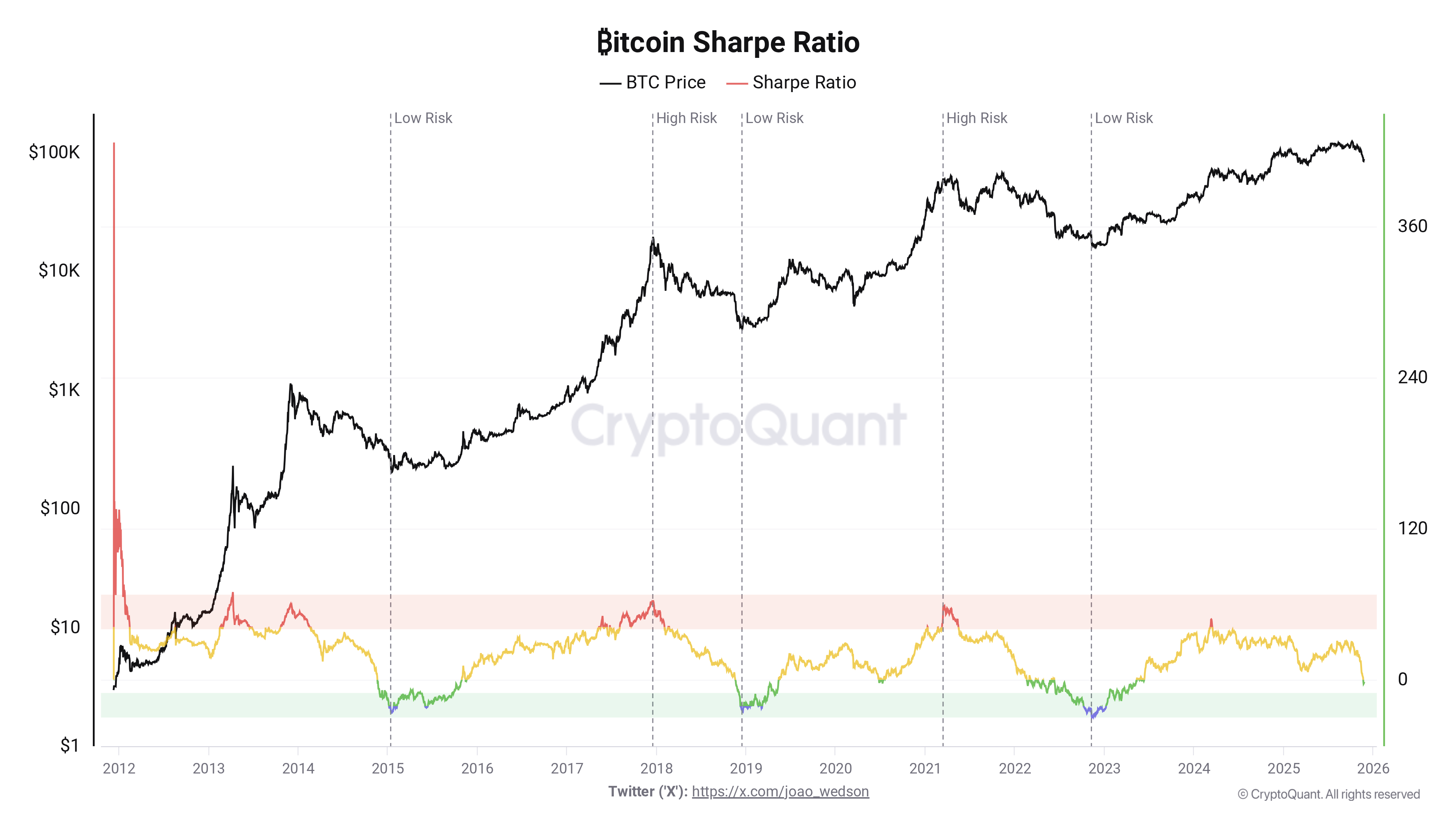 Bitcoin Sharpe ratio. Source: CryptoQuant