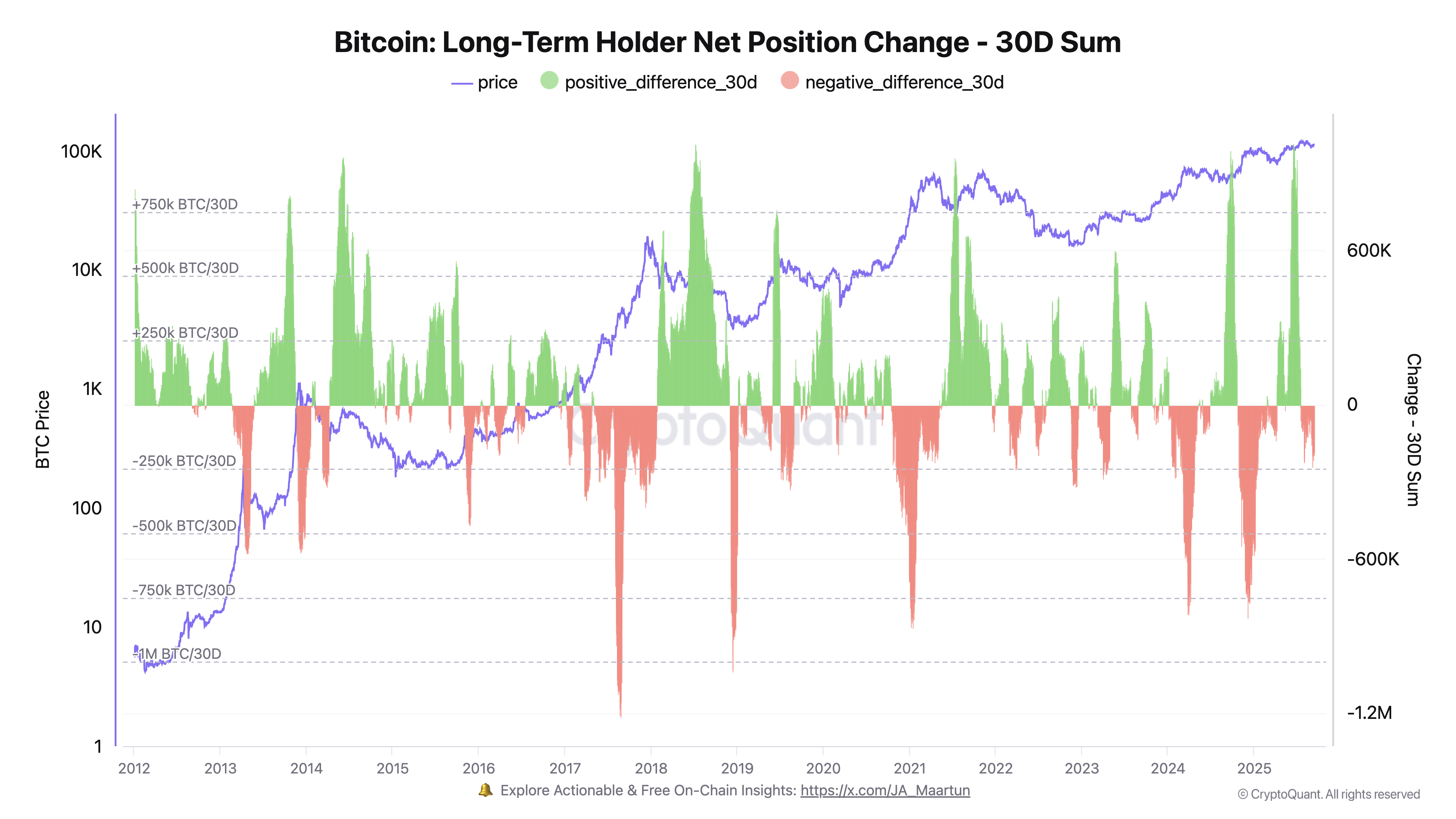 Bitcoin LTH 30-day net position change. Source: CryptoQuant