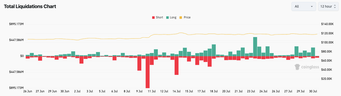 Crypto liquidations (screenshot). Source: CoinGlass