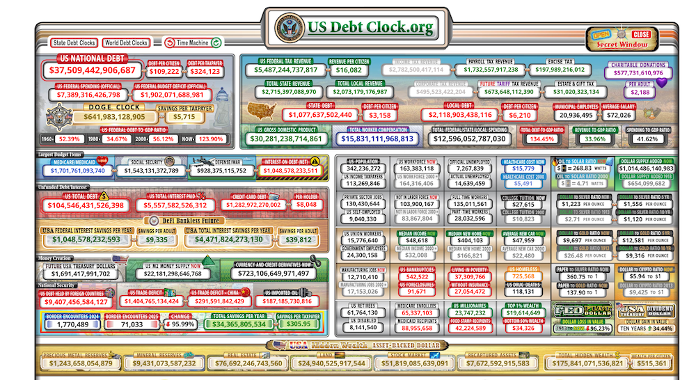 The US government’s national debt crossed the $37 trillion mark amid record-high government debt worldwide. Source: US Debt Clock