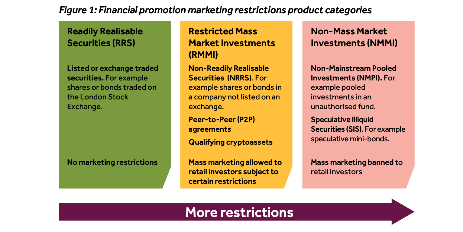 The FCA classifies financial instruments into one of three risk buckets. Source: UK FCA
