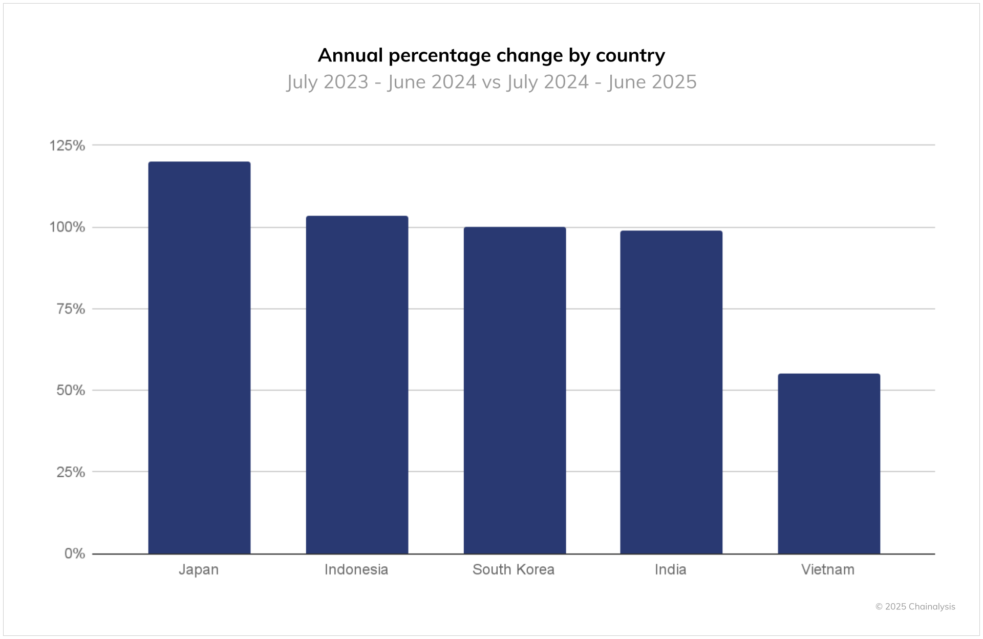 The annual percentage growth of crypto value received from July 2024 to June by country. Source: Chainalysis