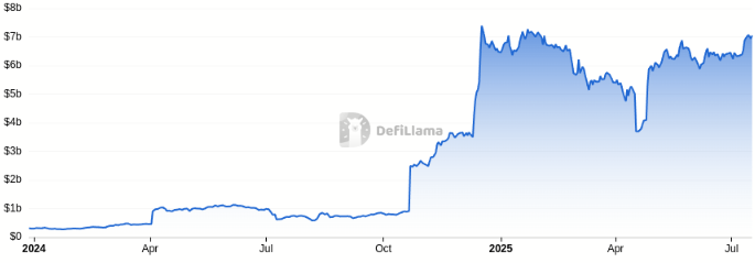 BTCFi TVL chart. Source: DefiLlama