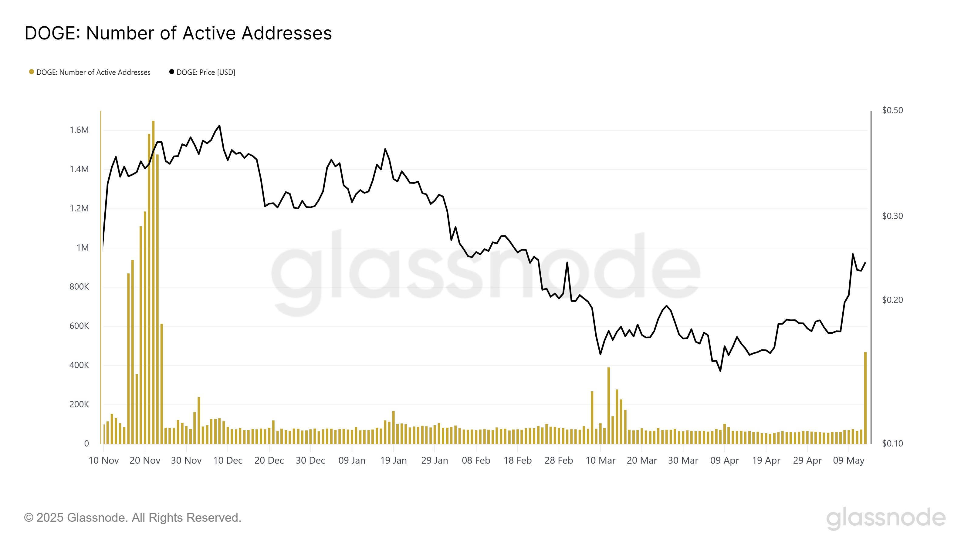 Dogecoin active addresses. Source: Glassnode