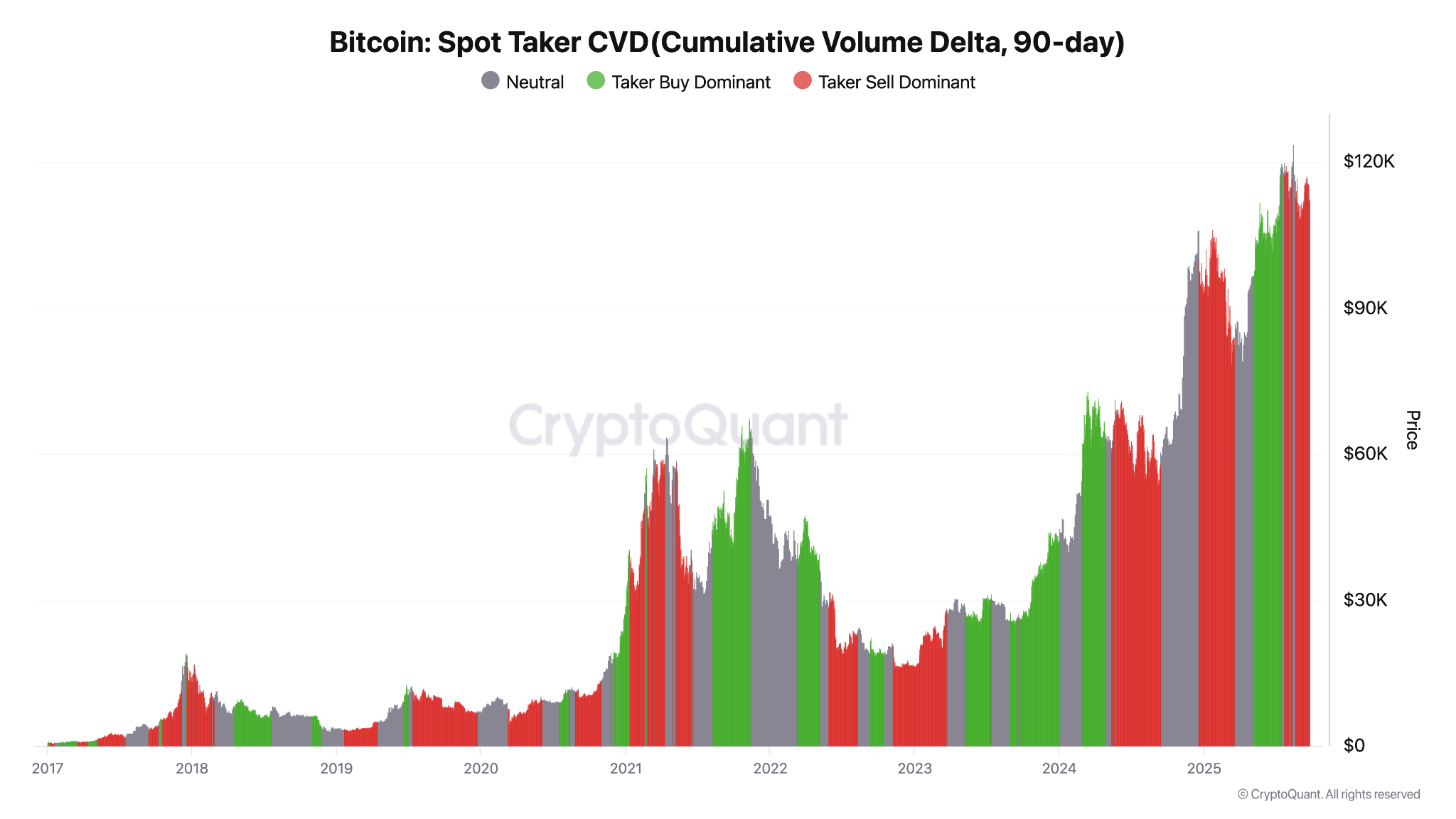 Bitcoin Spot Taker CVD data. Source: CryptoQuant