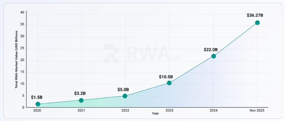RWA market growth from 2020 to 2025. Source: RWA.io