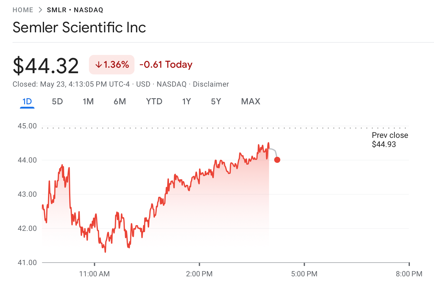 Semler Scientific share price. Source: Google Finance