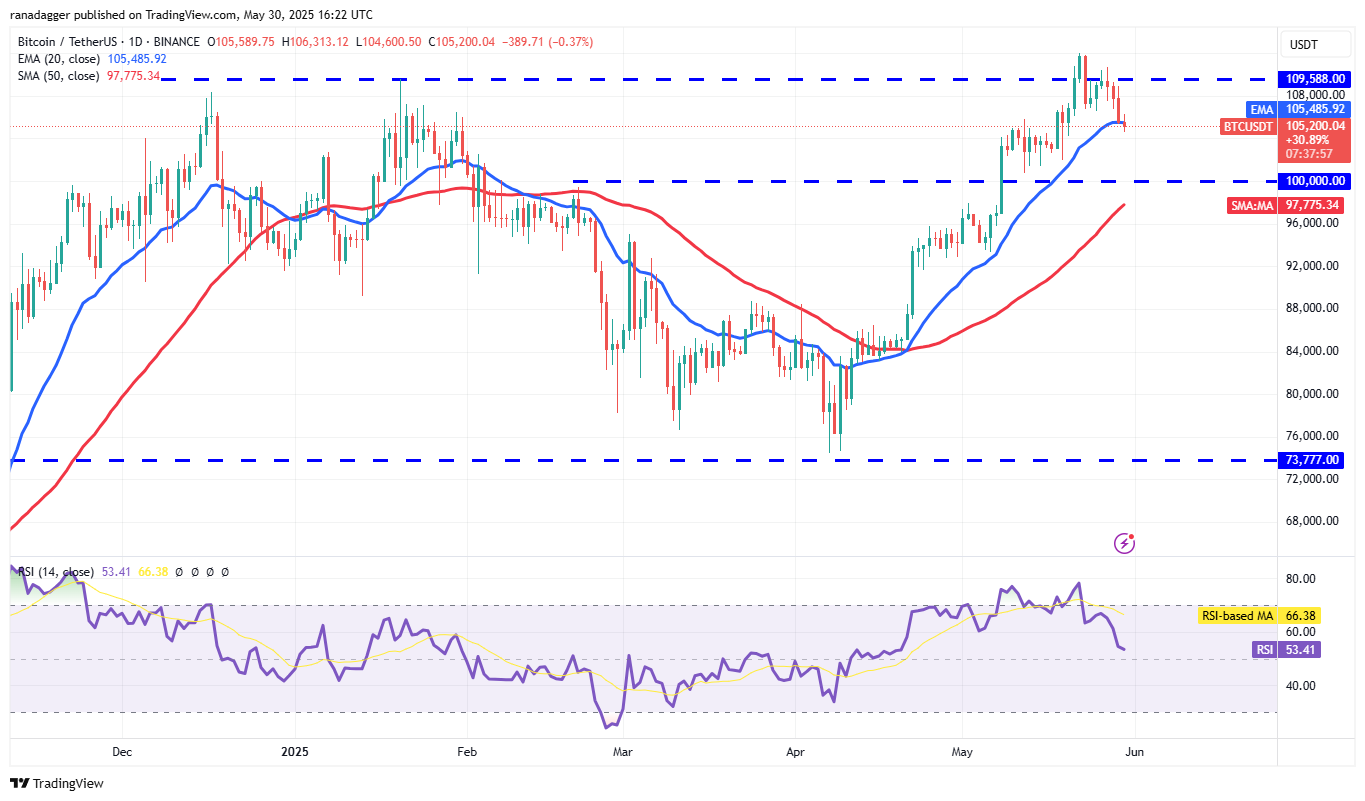 BTC/USDT daily chart. Source: Cointelegraph/TradingView