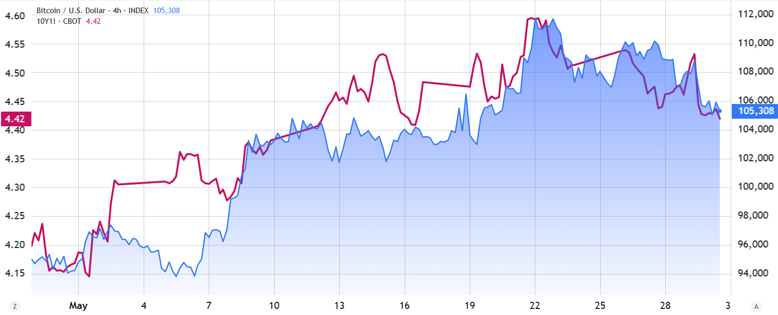 US Treasury 10-year yield futures (left) vs. Bitcoin/USD (right). Source: TradingView/Cointelegraph