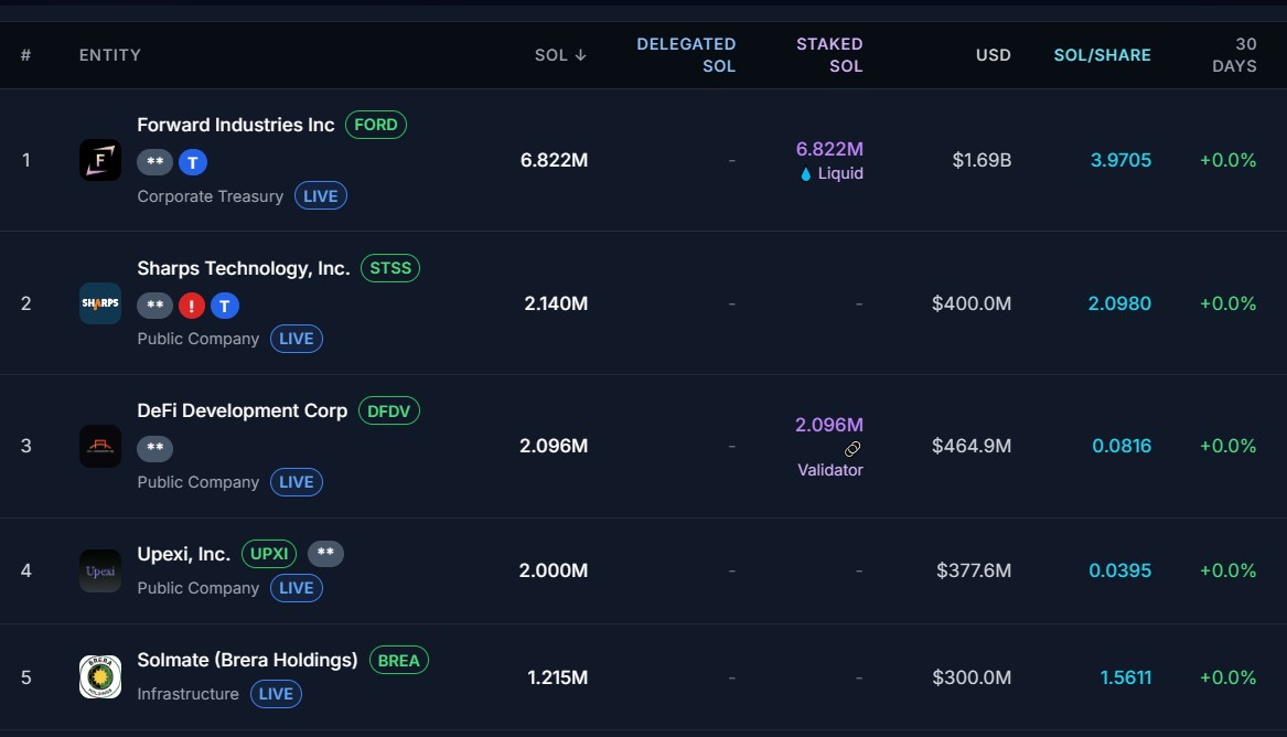 Corporate entities holding Solana tokens in their treasuries. Source: Strategic Solana Reserve