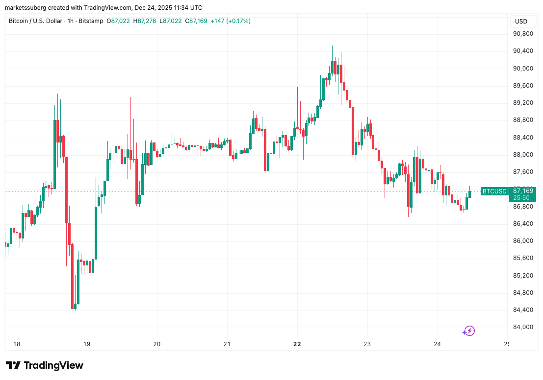 BTC/USD one-hour chart. Source: Cointelegraph/TradingView