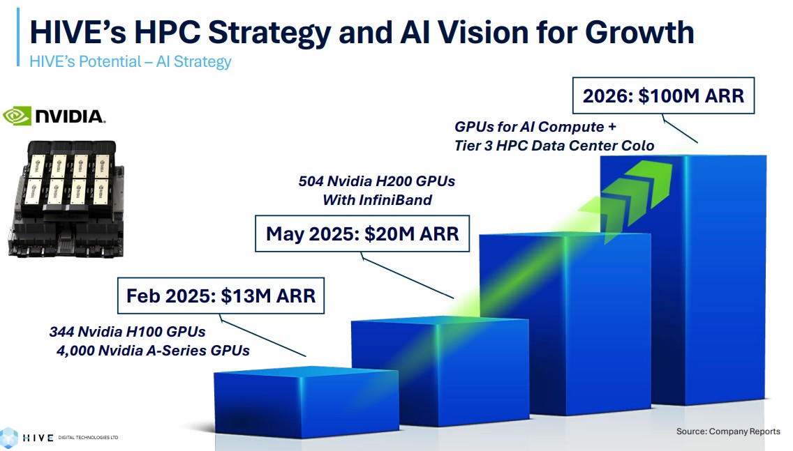 Hive targets $100 million in AI revenue in 2026. Source: Hive Digital Technologies