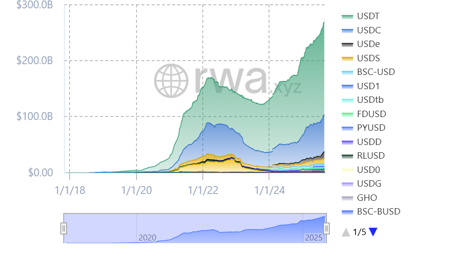 Stablecoin market cap. Source: RWA.xyz