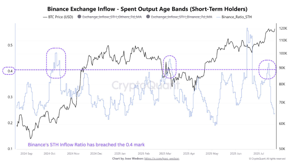 Binance BTC inflow ratio from STHs (screenshot). Source: CryptoQuant