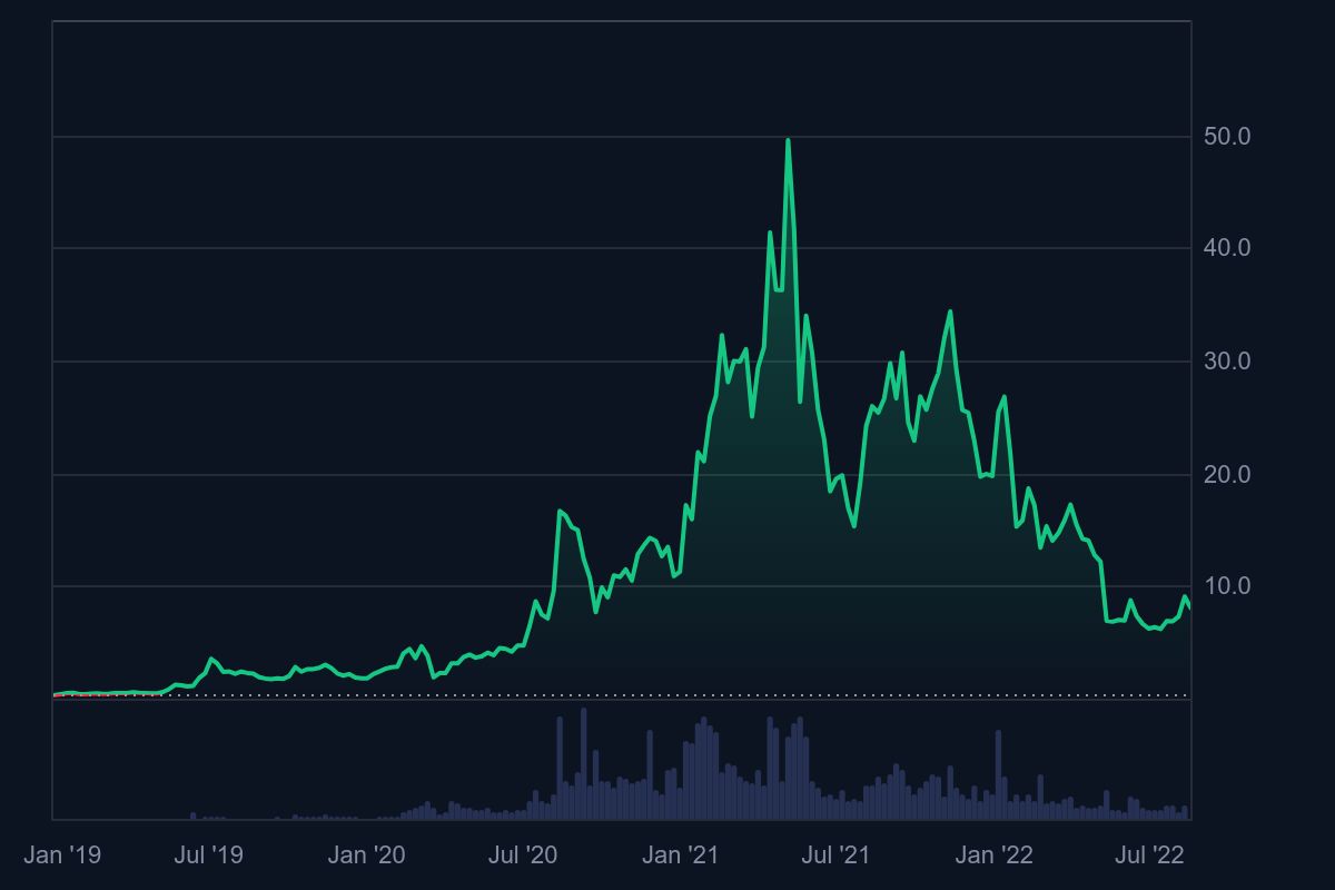 LINK’s price exploded to nearly $50 in 2021. Source: CoinMarketCap