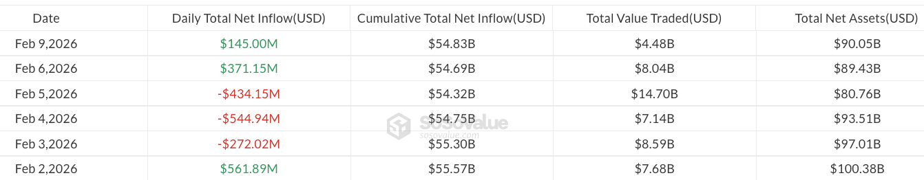 Spot Bitcoin ETF flows since Feb. 2, 2026. Source: SoSoValue