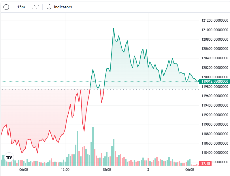 BTC/USD, one-day chart. Source: Cointelegraph