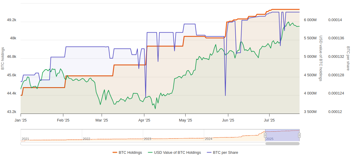 Mara Holdings Bitcoin balance chart. Source: Bitcoin Treasuries
