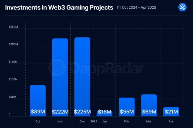 Blockchain gaming funding has seen a sharp drop since last year. Source: DappRadar