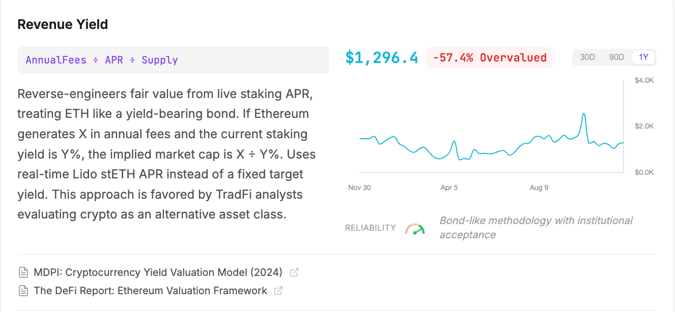 ETH is overvalued, according to the Revenue Yield valuation model. Source: ETHval
