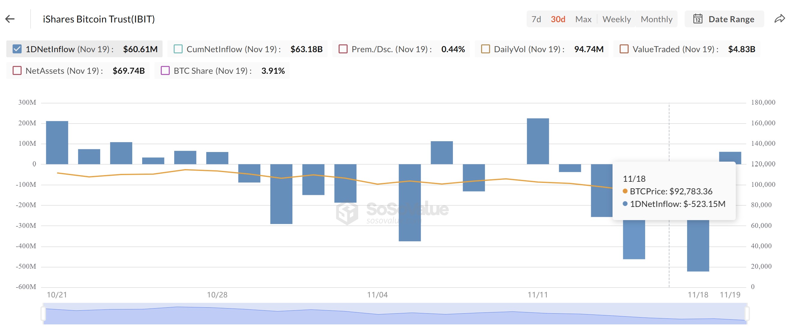 iShares Bitcoin Trust (IBIT) daily netflows. Source: SoSoValue