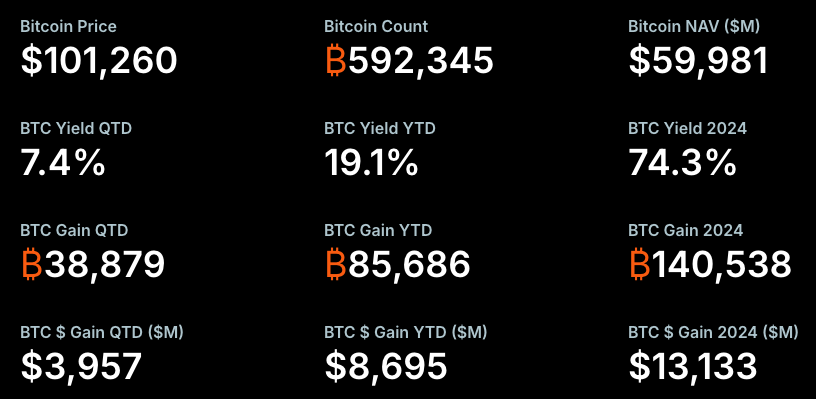 Strategy’s Bitcoin metrics as of June 16, 2025. Source: Strategy