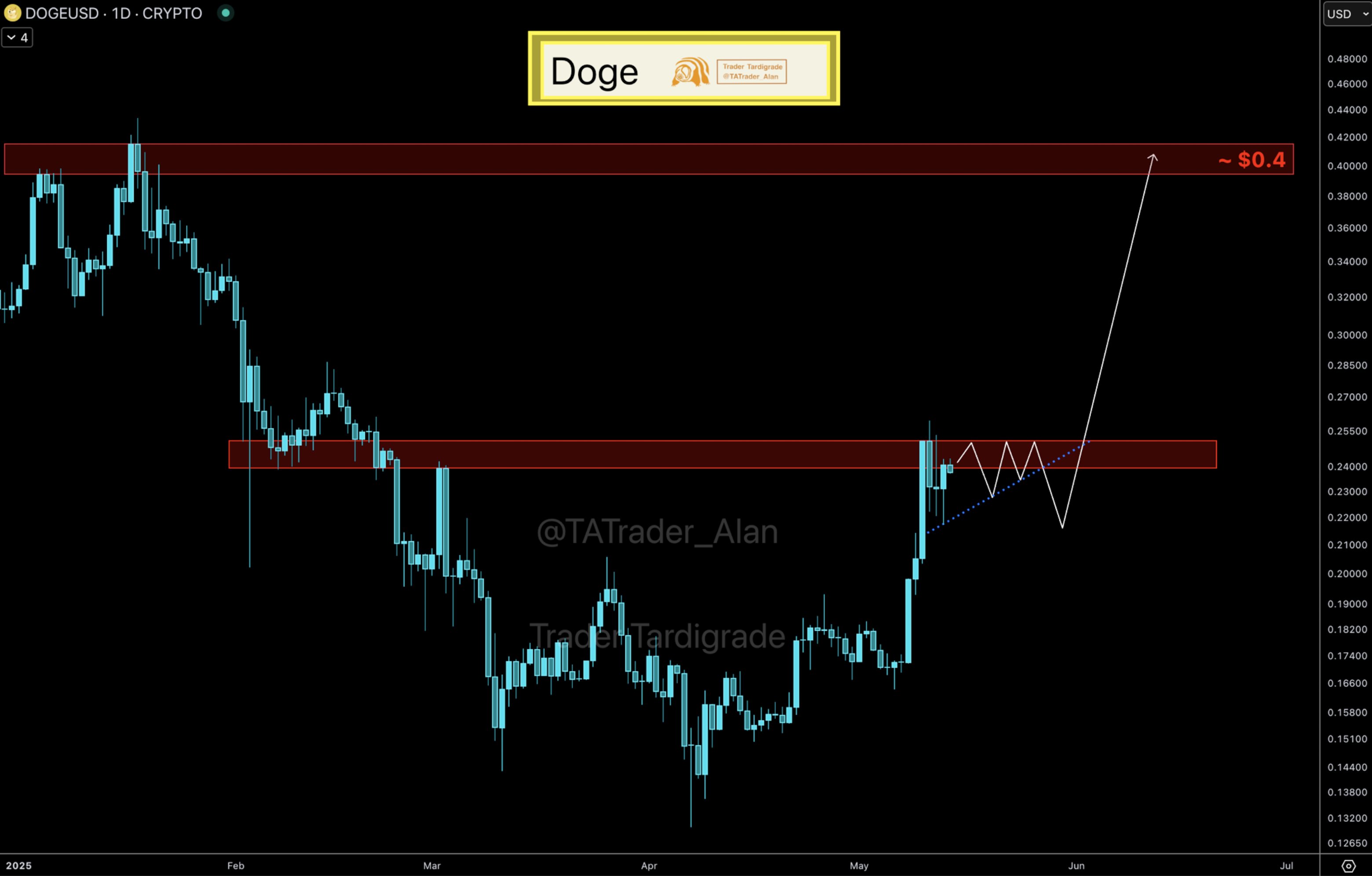 Dogecoin analysis by Trader Tardigrade. Source: X.com