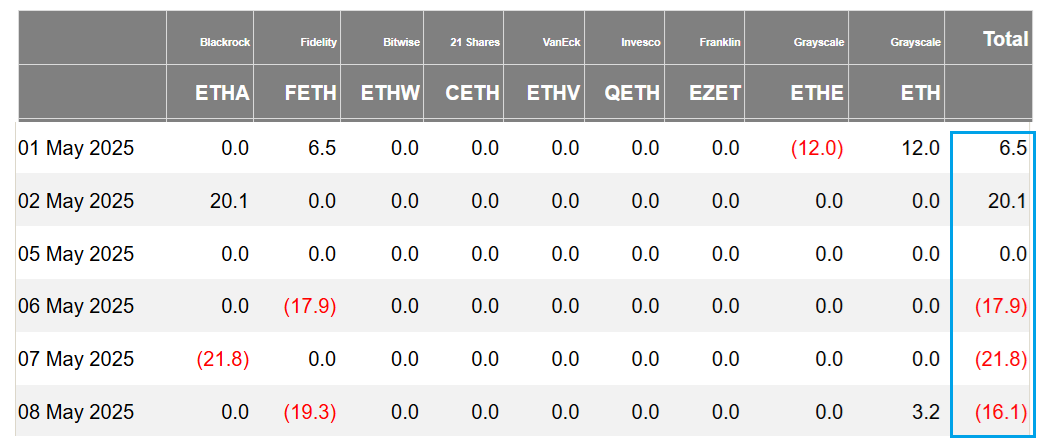 Ether US-listed spot ETFs' daily net flows, USD million. Source: Farside Investors