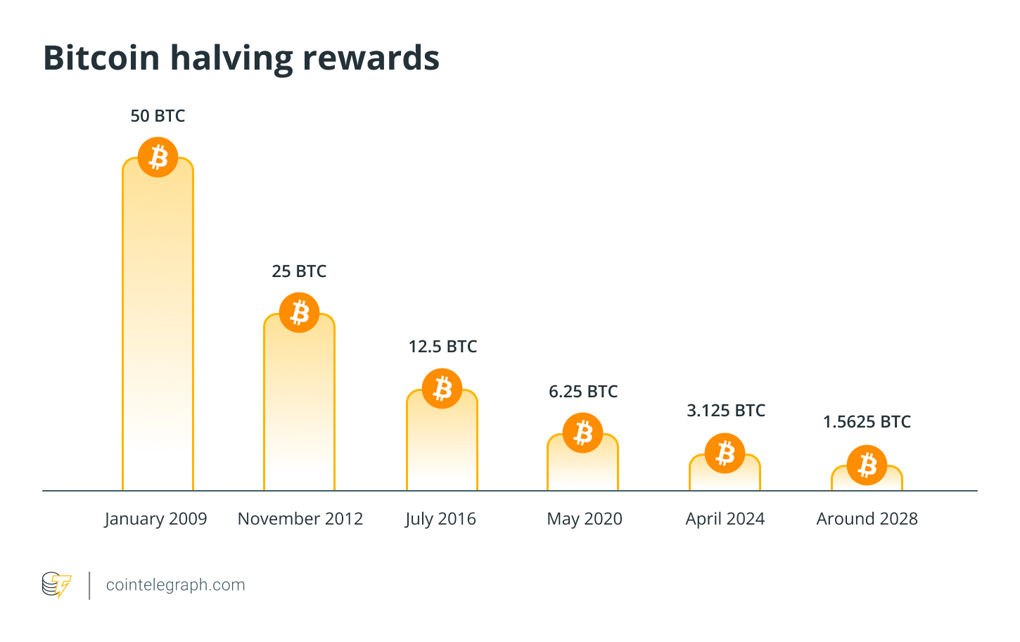 Why Grayscale thinks Bitcoin will ignore the 4-year cycle this time