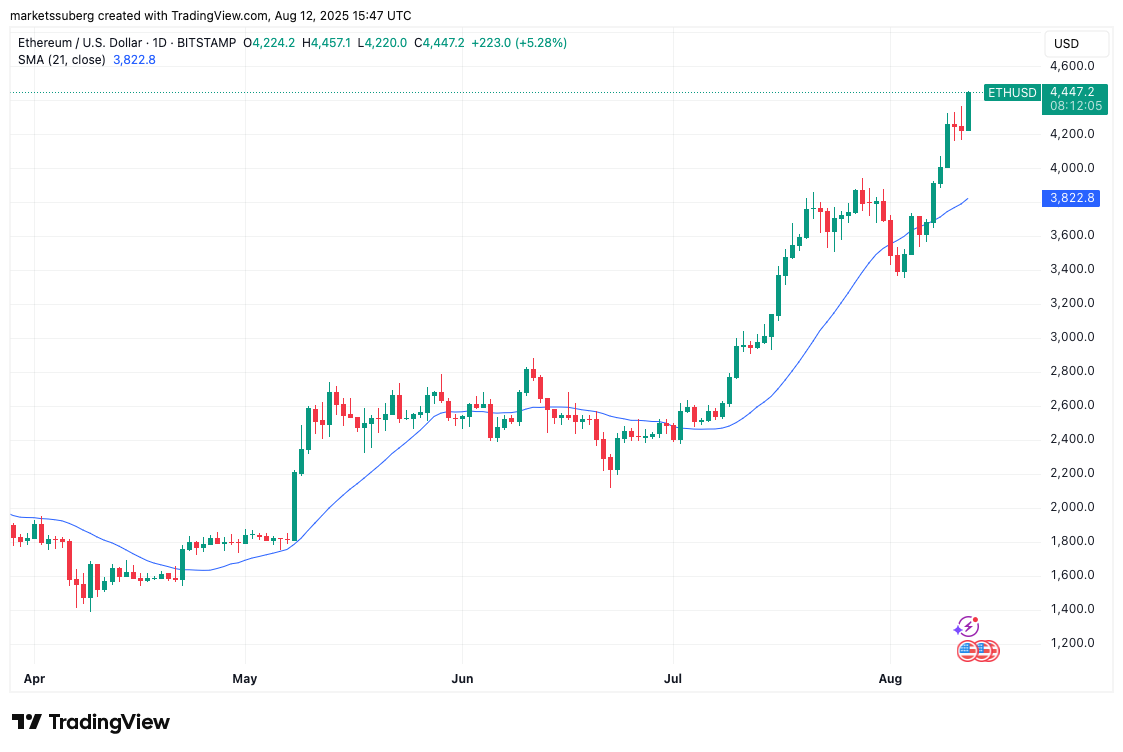 ETH/USD one-day chart with 21SMA. Source: Cointelegraph/TradingView