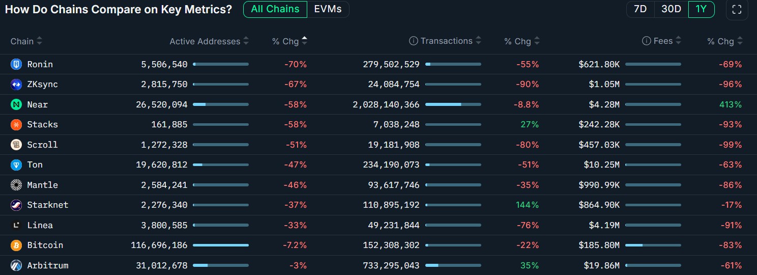 Ronin and Ethereum layer-2 chains dominate activity declines as Bitcoin sneaks into the list. Source: Nansen
