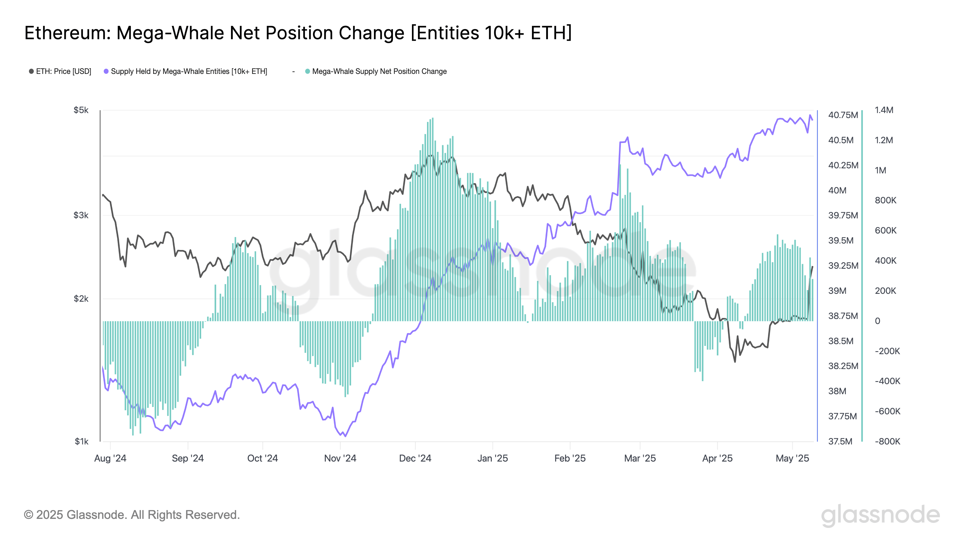 Ethereum mega-whale net positions change vs. ETH price. Source: Glassnode