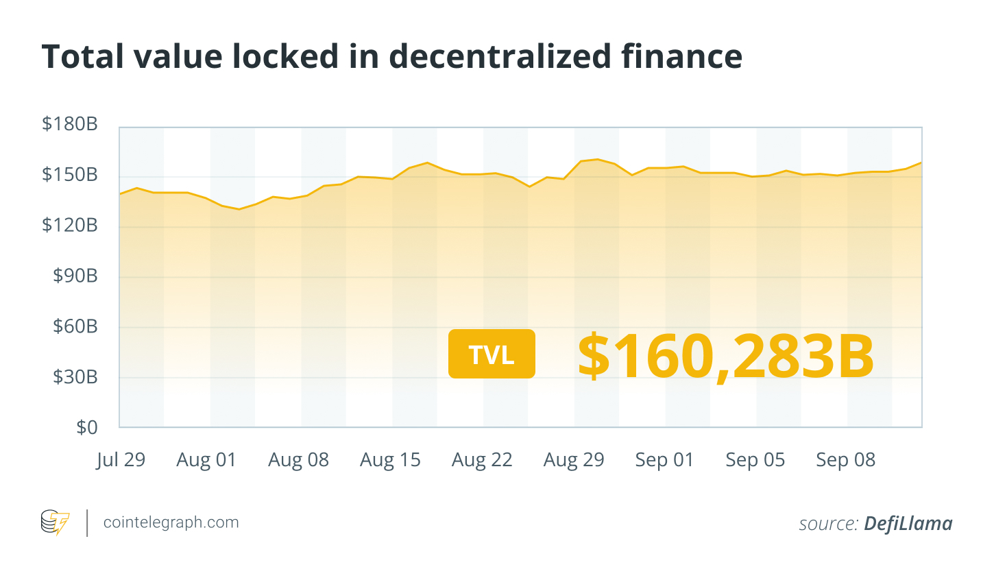 Total value locked in DeFi. Source: DefiLlama