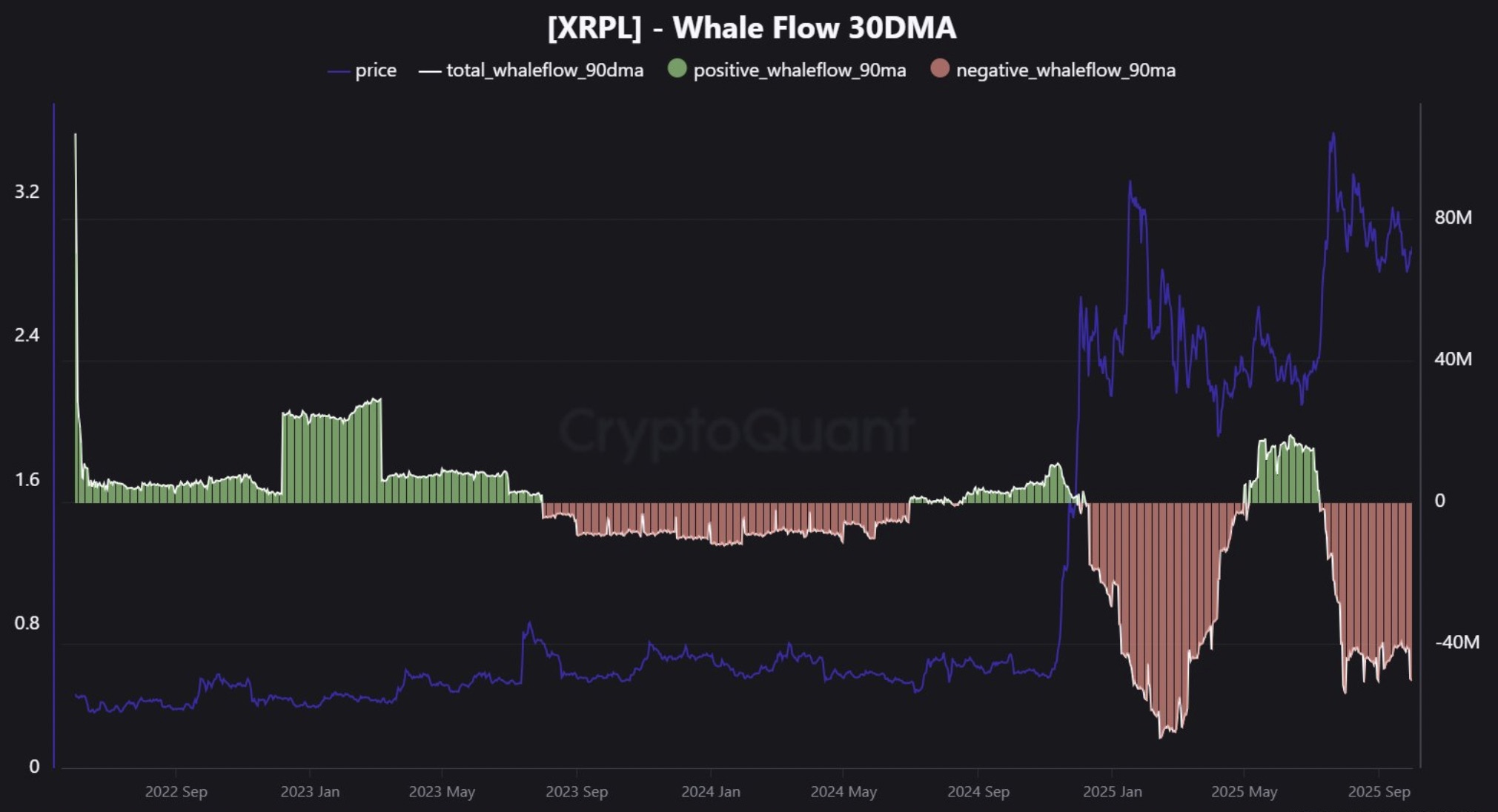 XRP: Whale Flow 30DMA change. Source: CryptoQuant