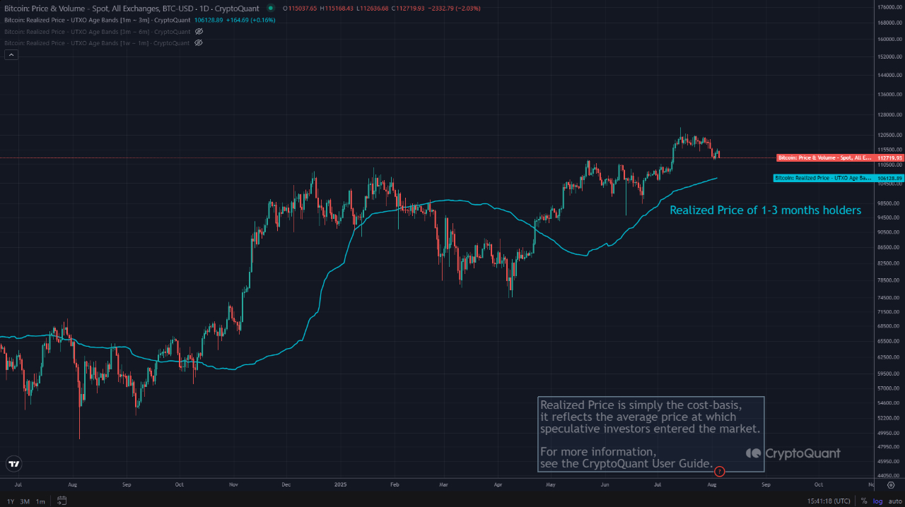 Bitcoin 1-3 month holder realized price. Source: CryptoQuant