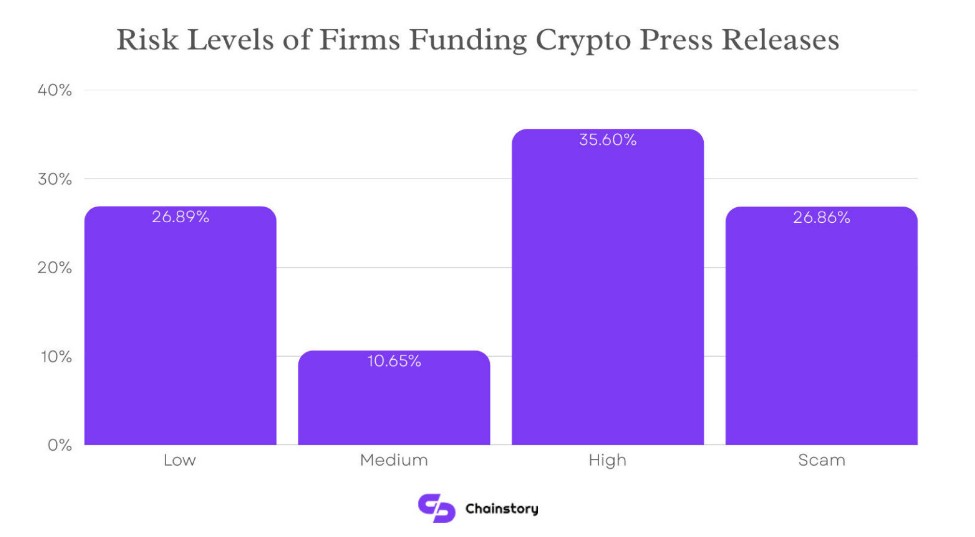 Projects in the low-risk category have doxxed teams and no unresolved security incidents. Source: Chainstory