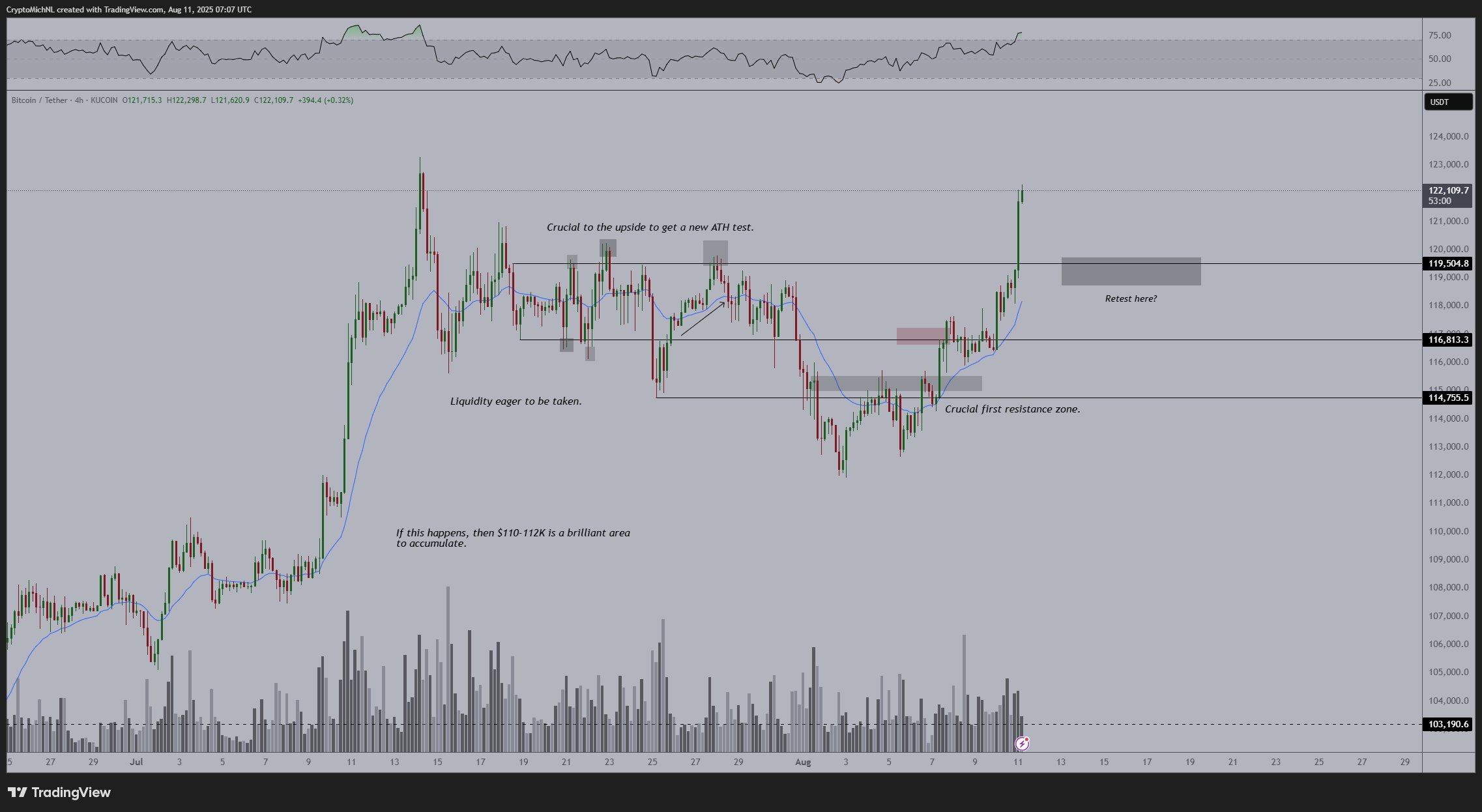 BTC/USDT four-hour chart with RSI data. Source: Michaël van de Poppe/X