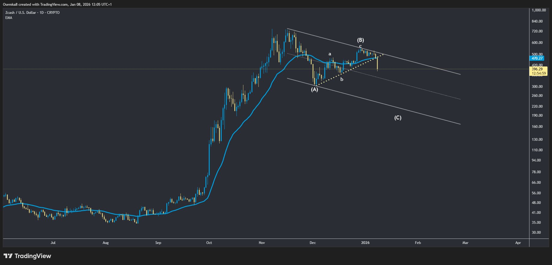 ZEC/USD daily chart. Source: TradingView/Osemka