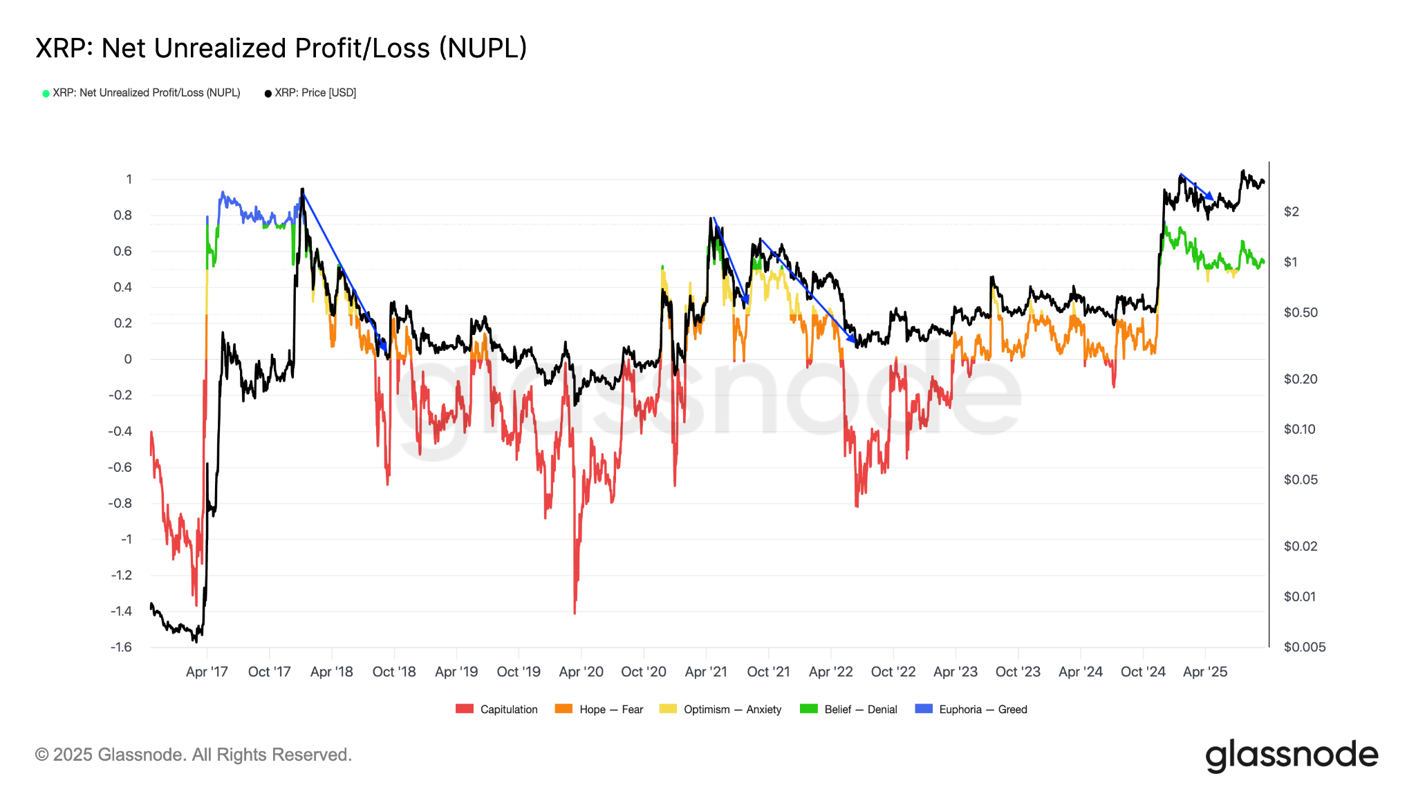 XRP’s NUPL vs price performance chart. Source: Glassnode