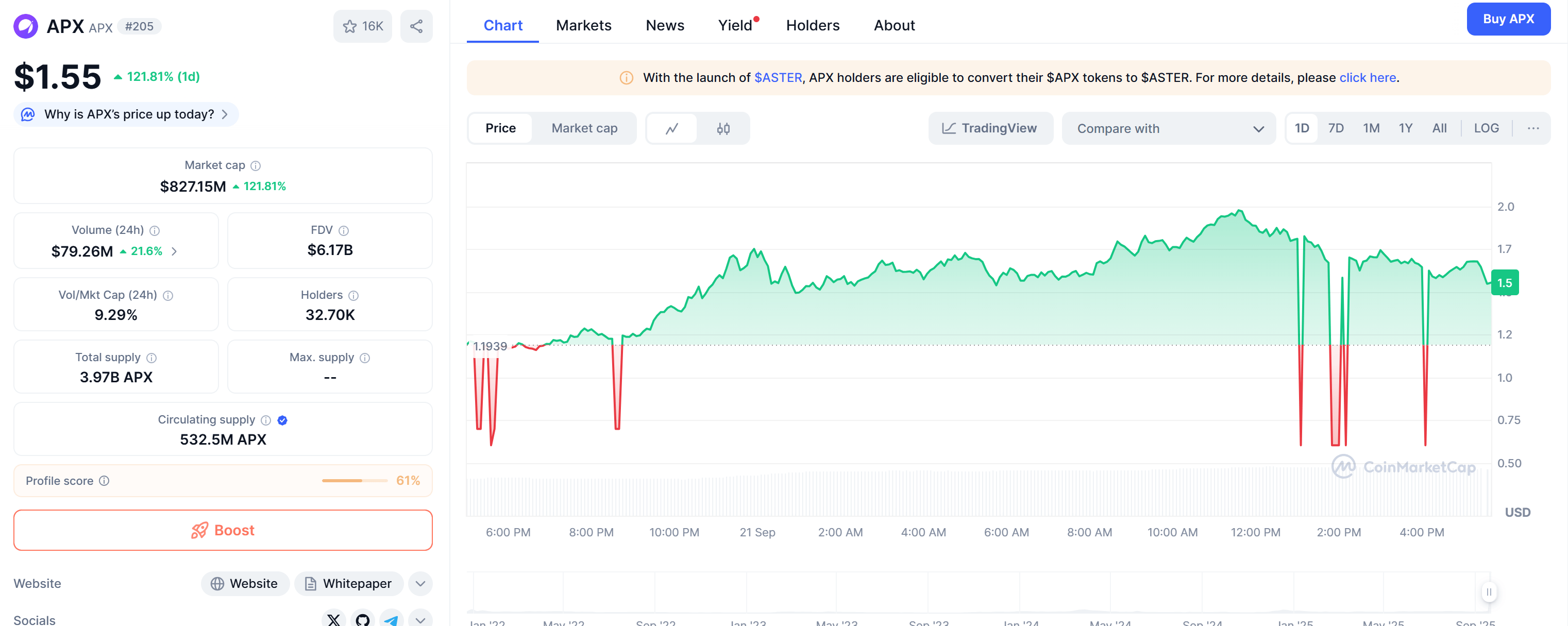 APX up more than 120% over the past day. Source: CoinMarketCap