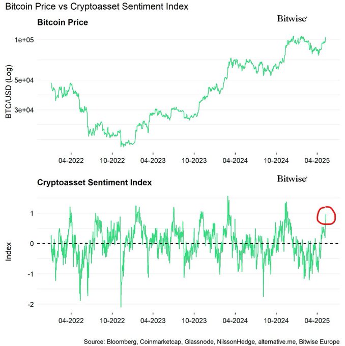 Bitcoin price vs Cryptoasset sentiment index. Source: Bitwise