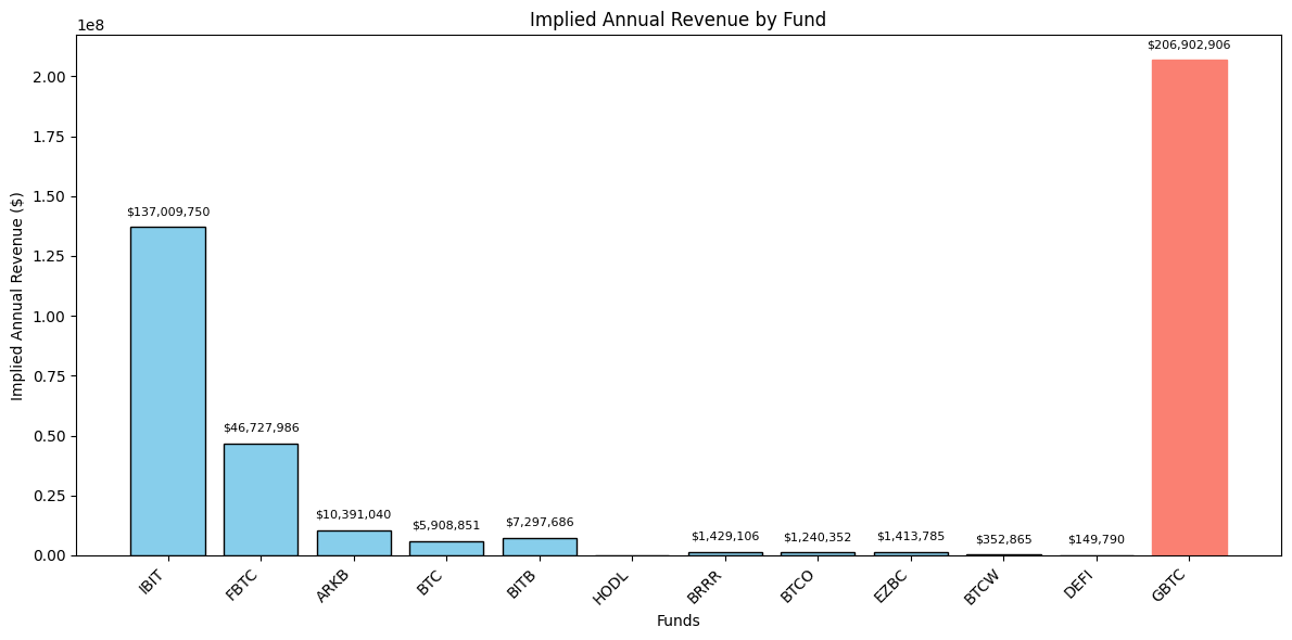 GBTC Rev vs. all other ETFs. Source: CoinGlass