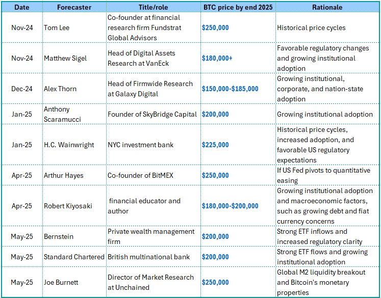 Analysts’ 2025 BTC price projections. Source: Marie Poteriaieva