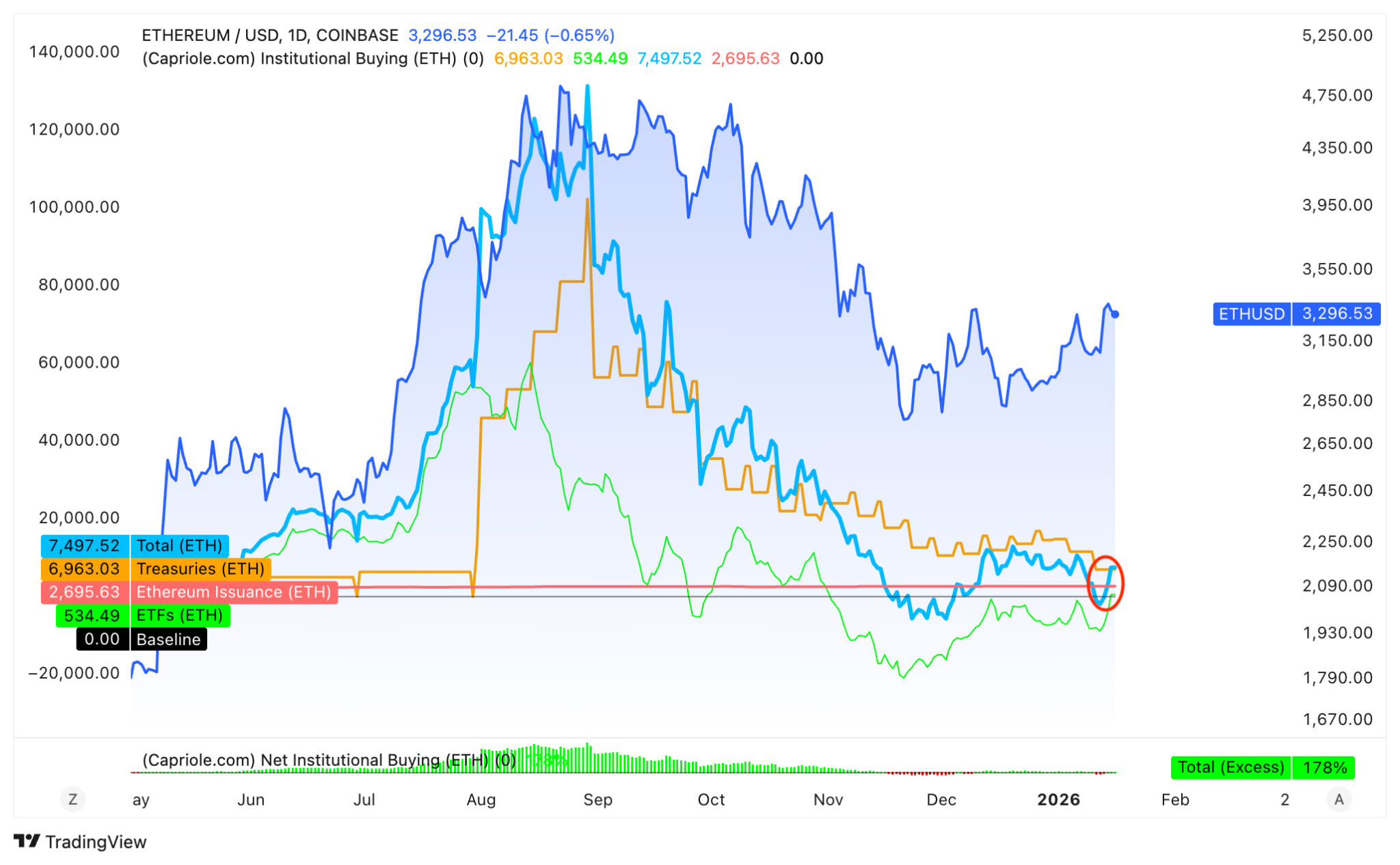 Ethereum: Daily rate of institutional buying. Source: Capriole Investments