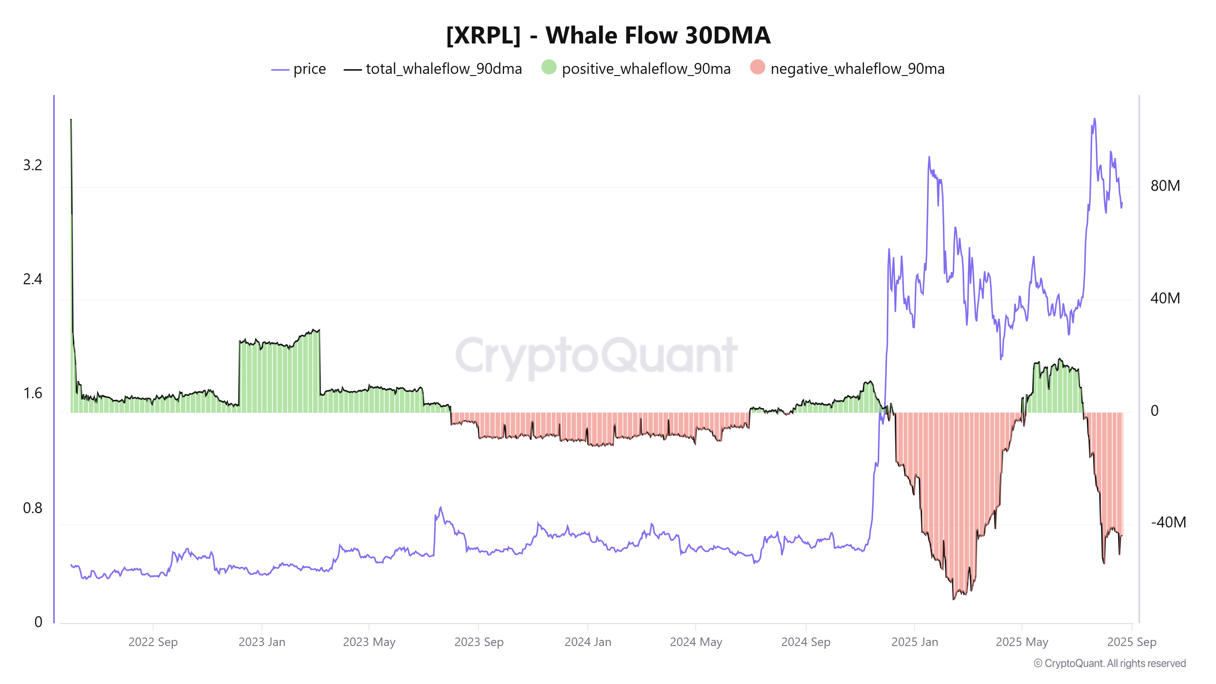 XRP Whale Flow 30DMA chart. Source: CryptoQuant