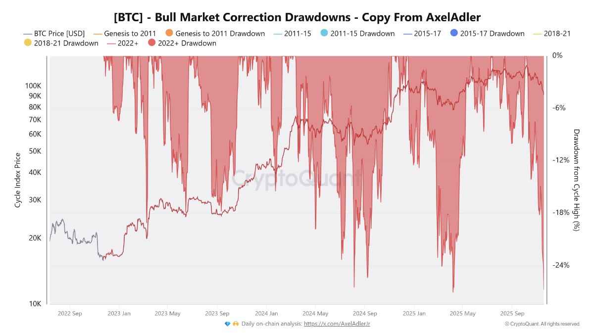 Bitcoin bull market correction levels. Source: CryptoQuant