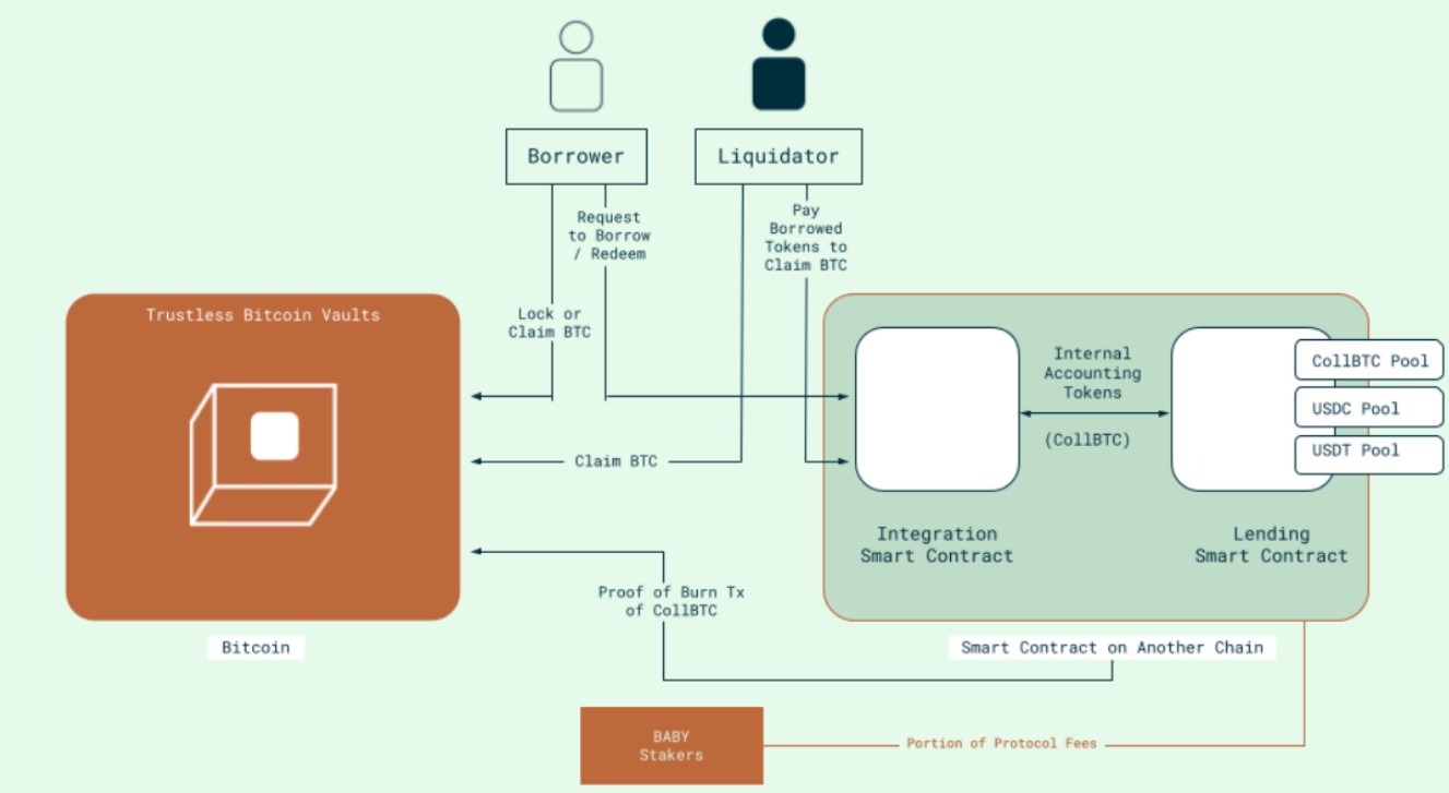 A schematic of the Bitcoin vault-based lending system. Source: Babylon Labs