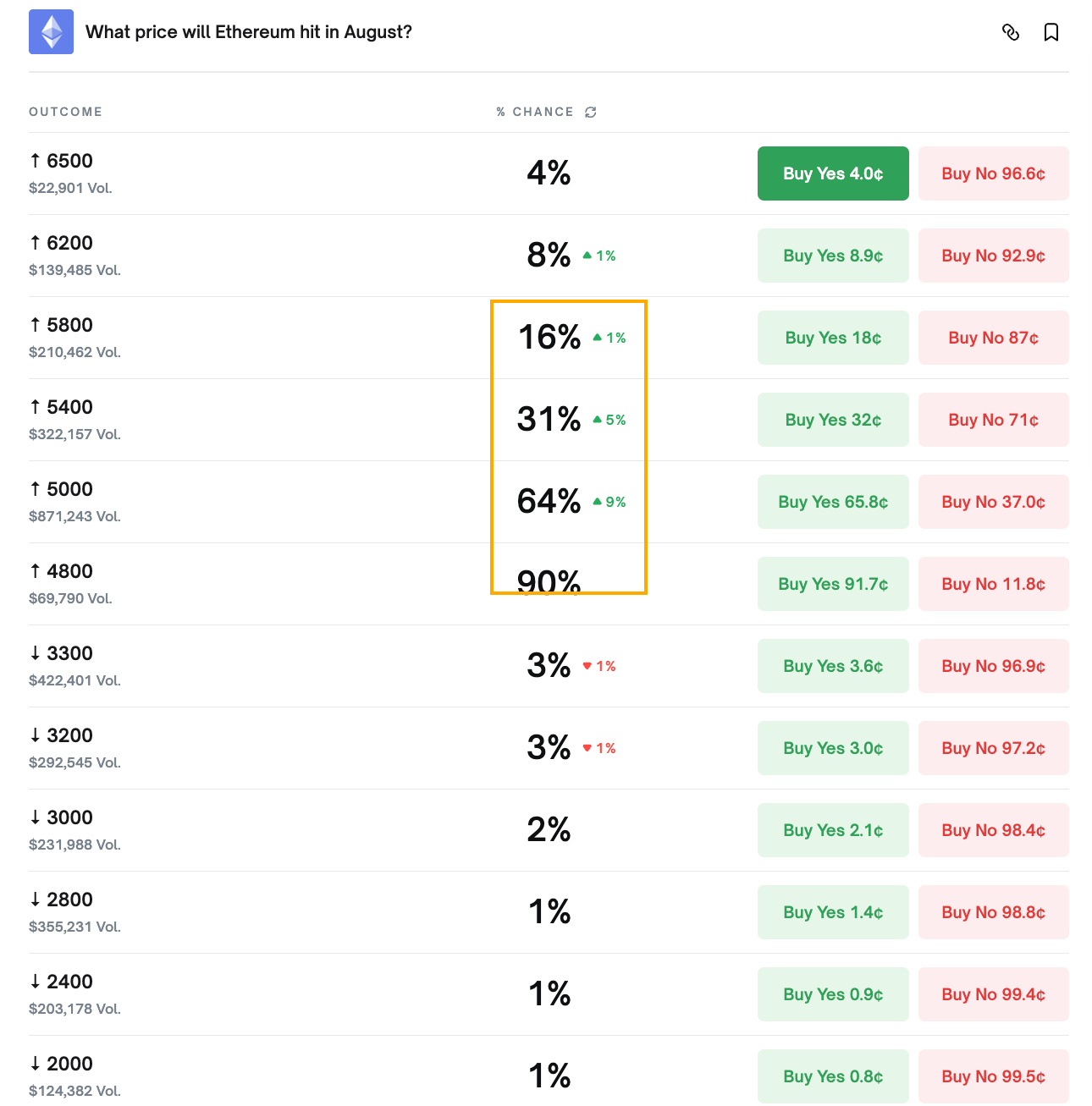 ETH price prediction odds for Aug. 31. Source: Polymarket