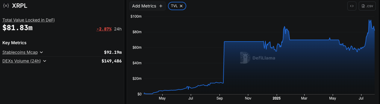XRPL metrics and TVL chart from May 2024. Source: DeFiLlama